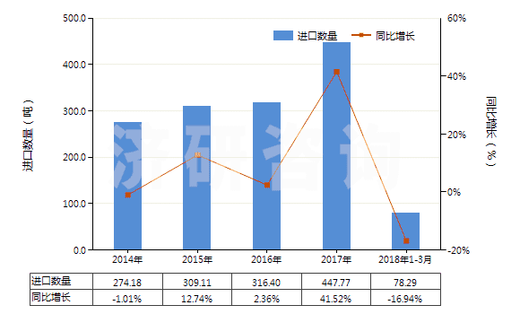2014-2018年3月中國其他硫化橡膠制的輸送帶及帶料(HS40101900)進口量及增速統(tǒng)計